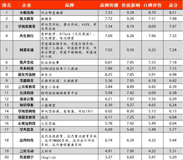 在線教育品牌影響力排行：作業(yè)幫、猿輔導、學而思居前三