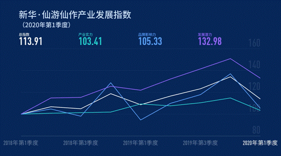 《新華·仙游仙作產(chǎn)業(yè)發(fā)展指數(shù)報告（2020年第1季度）》正式發(fā)布