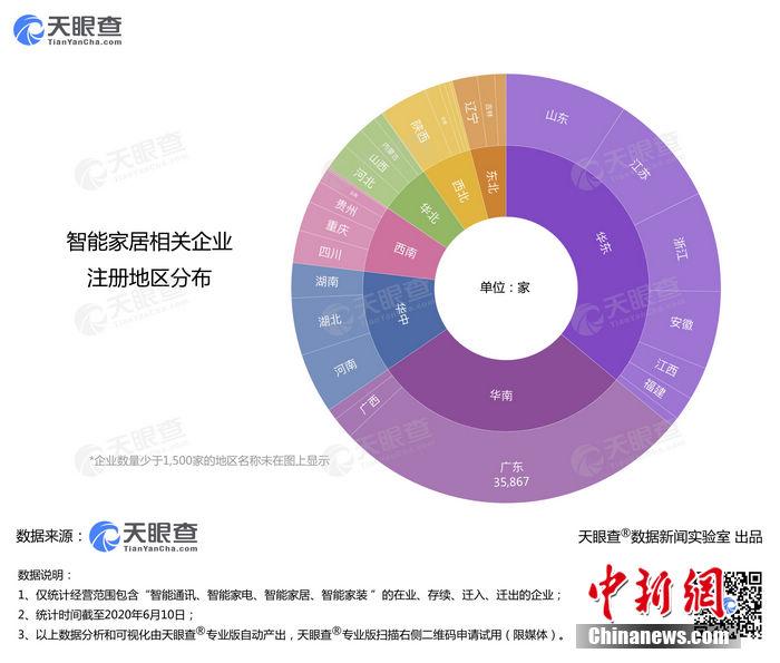 天眼查數(shù)據(jù)顯示我國智能家居企業(yè)13萬余家 廣東最多