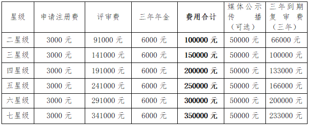 自主品牌星級認(rèn)證收費(fèi)標(biāo)準(zhǔn)