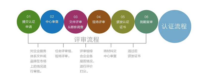 品牌和售后服務(wù)認(rèn)證流程
