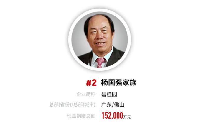 楊國(guó)強(qiáng)家族累計(jì)捐贈(zèng)超67億元 第12次登上福布斯中國(guó)慈善榜