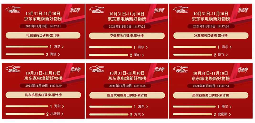 海爾智家雙11：連續(xù)置頂11天！京東全品類銷額第一
