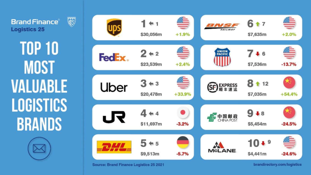 順豐、郵政、韻達(dá)入圍全球物流品牌價(jià)值25強(qiáng)