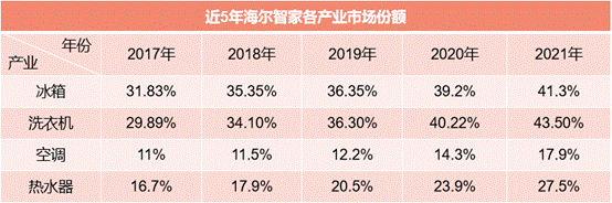 從15.8%到25.1%！海爾智家實現(xiàn)5年份額連續(xù)增長