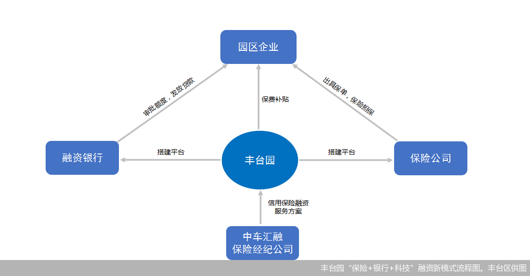 “首單”落地！ 中關村豐臺園推出中小企業(yè)“保險+銀行+科技”融資新模式