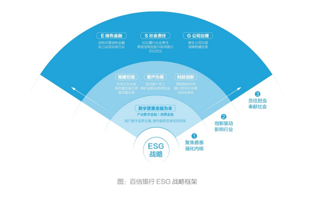 百信銀行首次發(fā)布ESG報(bào)告：數(shù)字普惠金融發(fā)展模式可持續(xù)