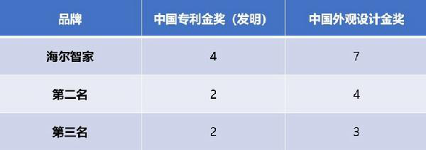 從屢獲中國專利獎金獎看海爾科技創(chuàng)新的“密碼”