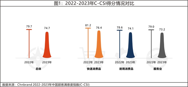 2023年中國(guó)顧客滿意度指數(shù)C-CSI研究成果發(fā)布