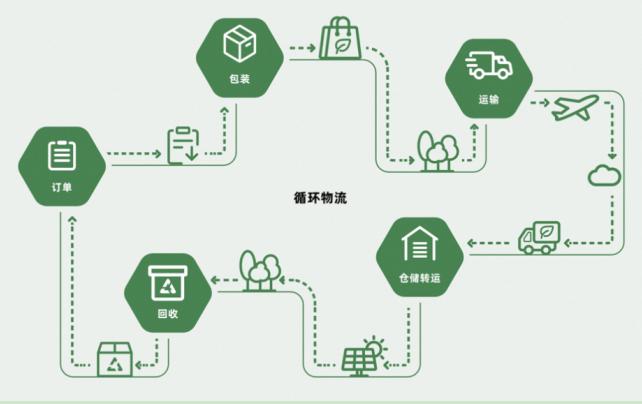 菜鳥(niǎo)構(gòu)建全鏈路綠色物流助力減碳