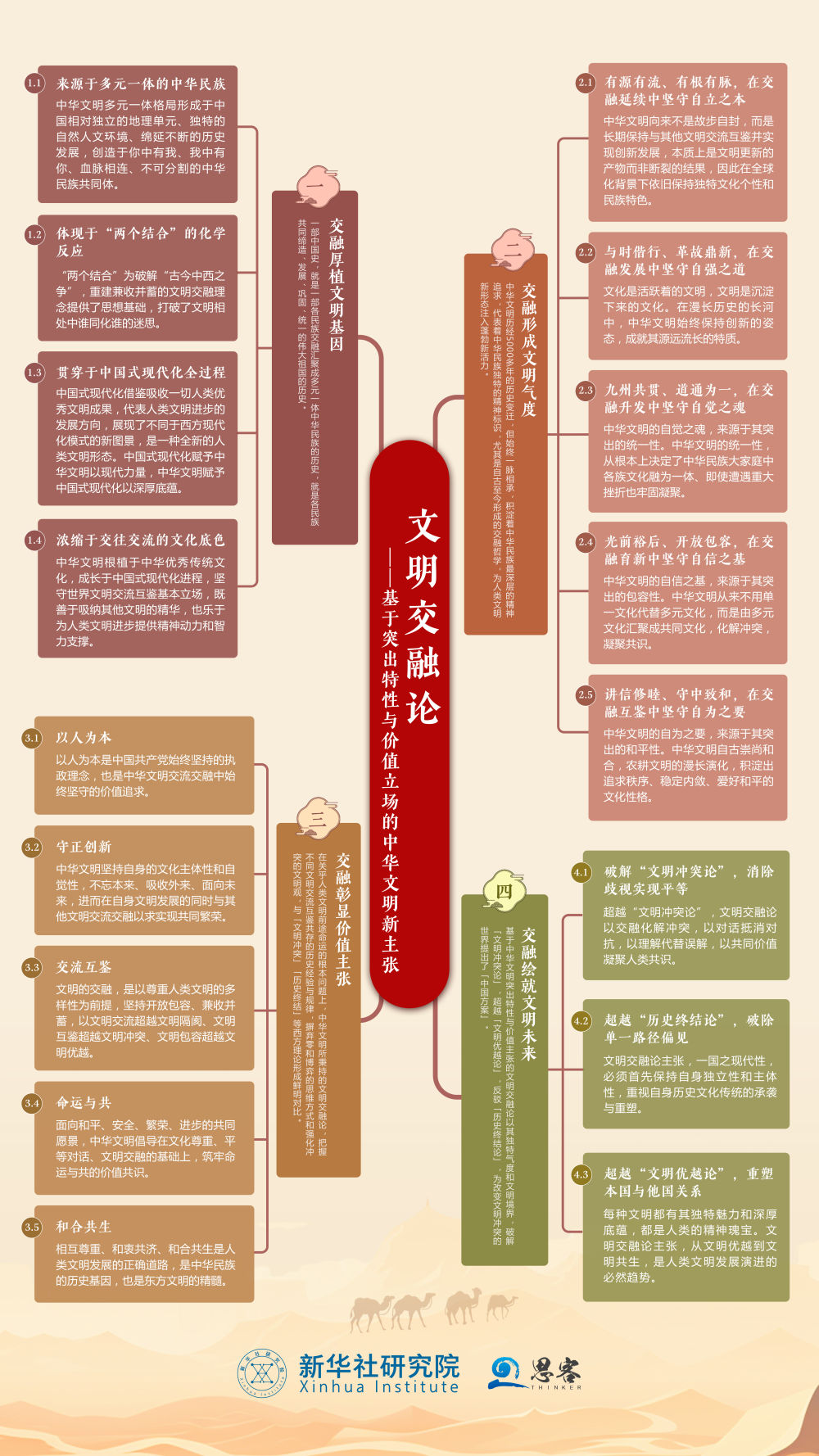 思維導(dǎo)圖來了！一圖了解“文明交融論”智庫報(bào)告