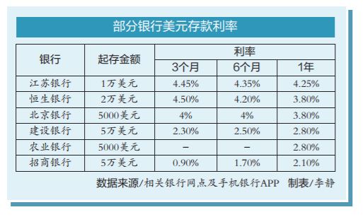 實(shí)探美元存款利率最新調(diào)整：分化何以如此之大