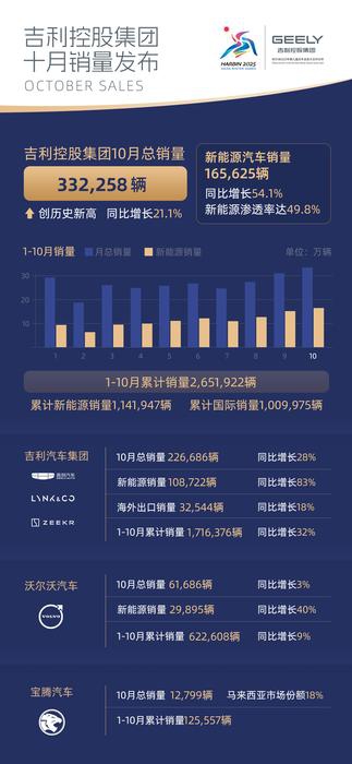 吉利控股集團(tuán)10月總銷量332,258輛 同比增長21.1%