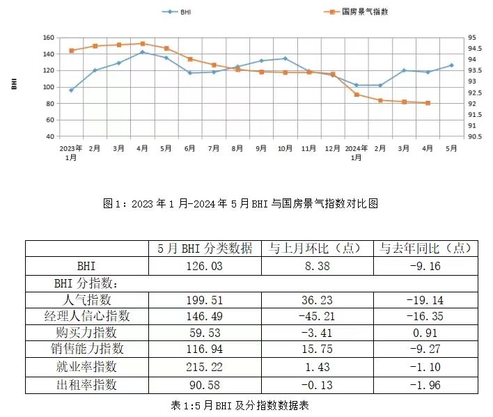 “以舊換新”政策效應(yīng)繼續(xù)釋放，5月BHI小幅上漲