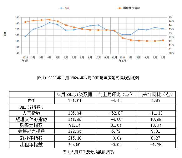 7月BHI微跌，智能家居正成為市場發(fā)展新增長點