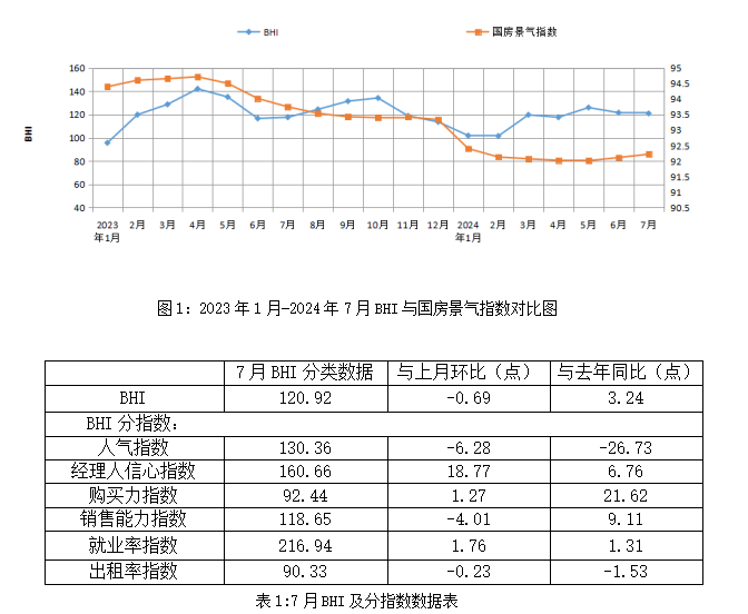 7月BHI微跌 智能家居正成為市場發(fā)展新增長點