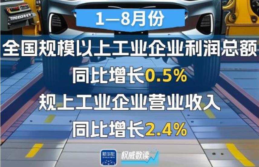 權威數(shù)讀｜工業(yè)企業(yè)利潤延續(xù)增長態(tài)勢 新動能行業(yè)保持較快增長