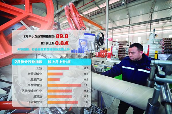 2月中小企業(yè)發(fā)展指數(shù)全面上升 市場需求與資金狀況雙改善