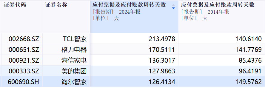 供應(yīng)鏈“反內(nèi)卷”：車企縮短賬期，家電企業(yè)“負9天”模式受挑戰(zhàn)